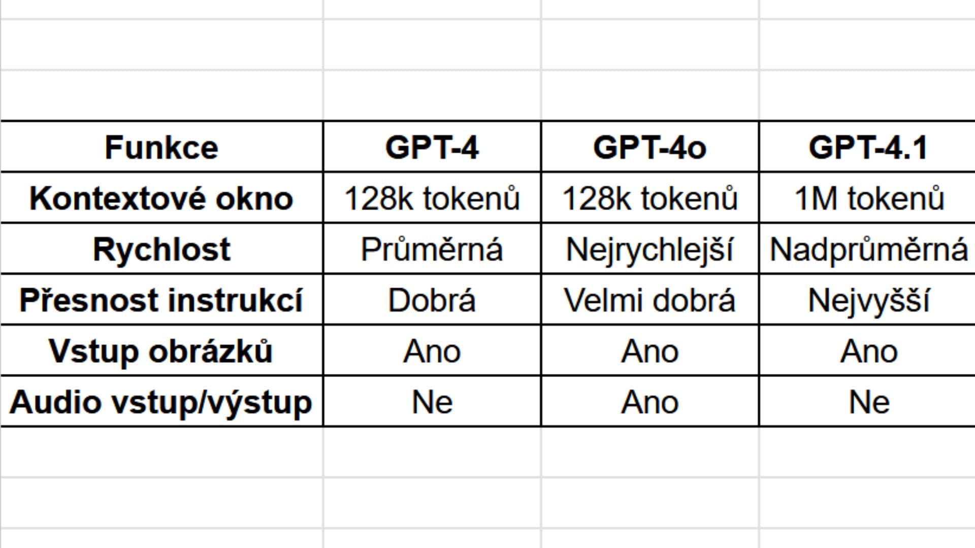 Srovnání verzí GPT